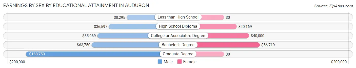 Earnings by Sex by Educational Attainment in Audubon