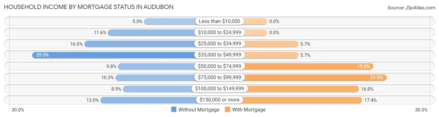Household Income by Mortgage Status in Audubon