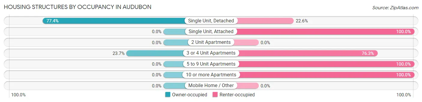 Housing Structures by Occupancy in Audubon