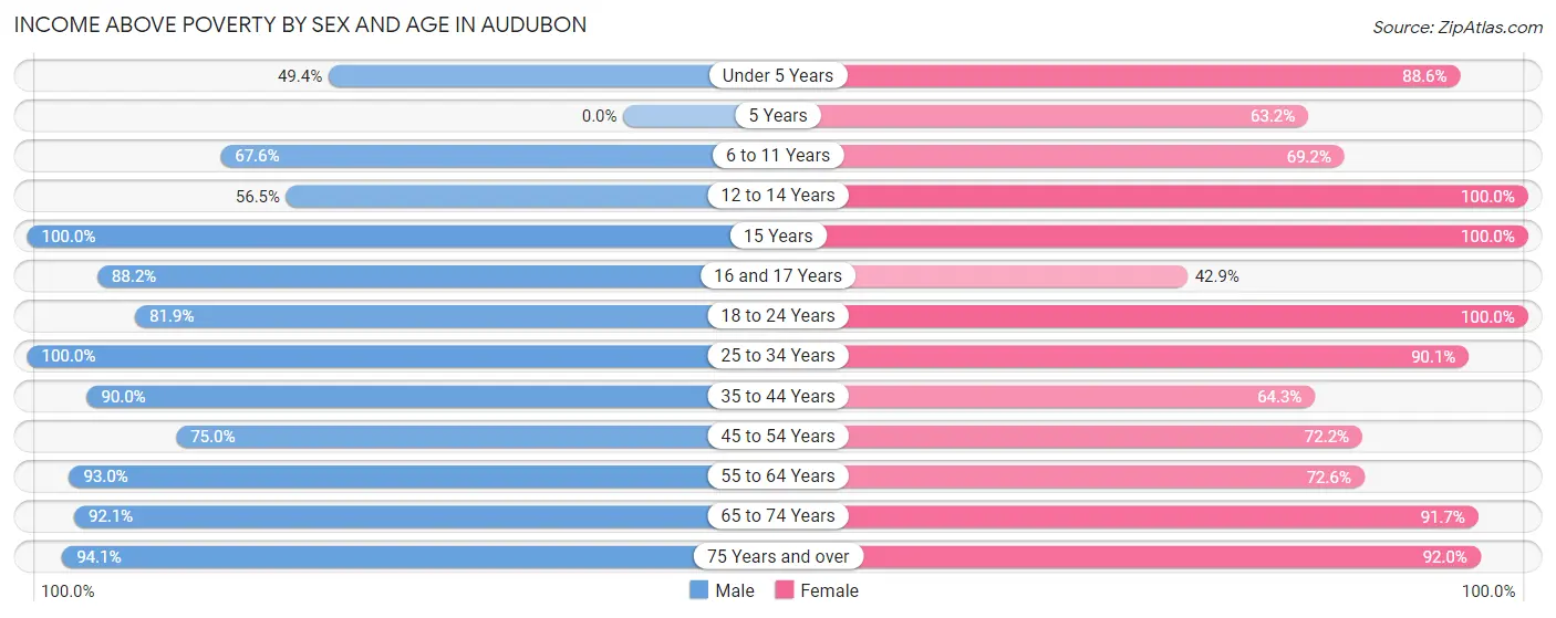 Income Above Poverty by Sex and Age in Audubon