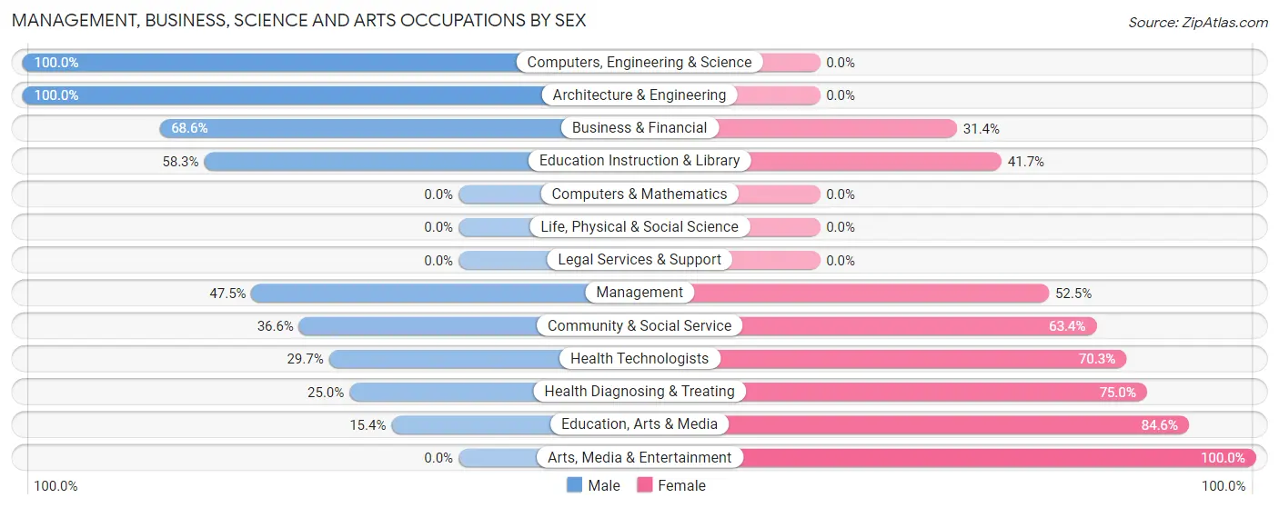 Management, Business, Science and Arts Occupations by Sex in Audubon