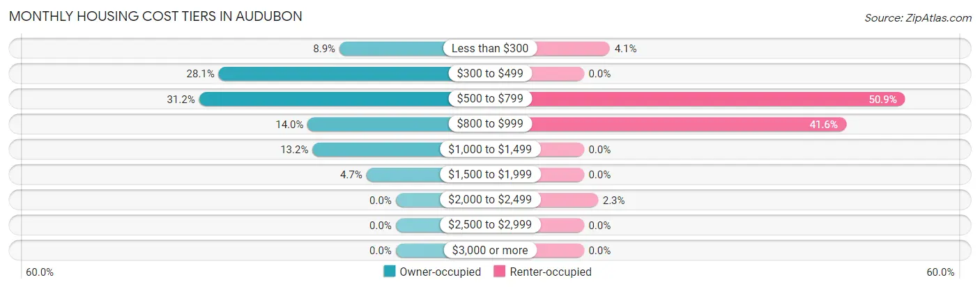 Monthly Housing Cost Tiers in Audubon
