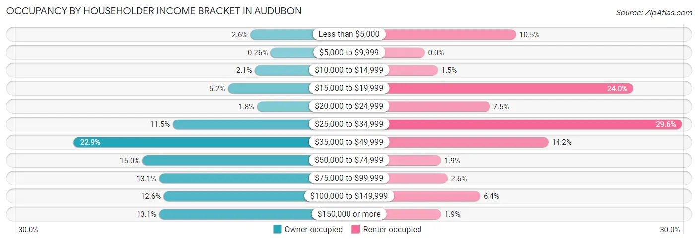 Occupancy by Householder Income Bracket in Audubon