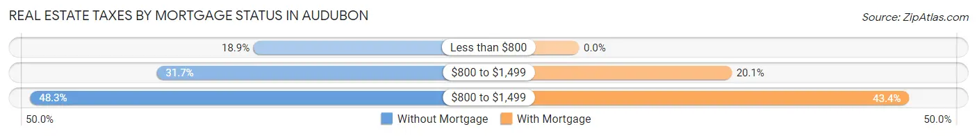 Real Estate Taxes by Mortgage Status in Audubon