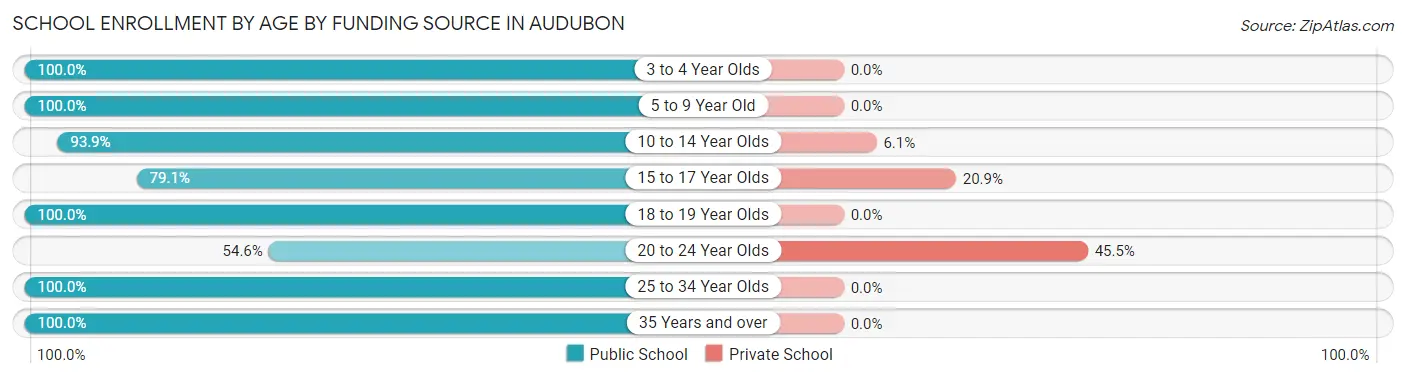 School Enrollment by Age by Funding Source in Audubon
