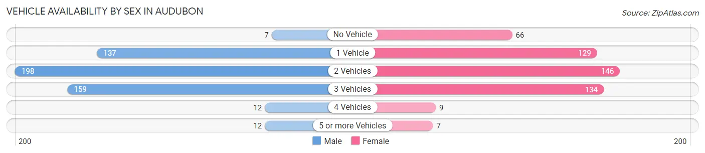 Vehicle Availability by Sex in Audubon