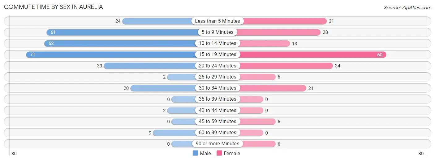 Commute Time by Sex in Aurelia