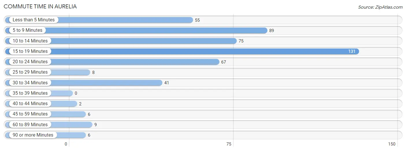 Commute Time in Aurelia