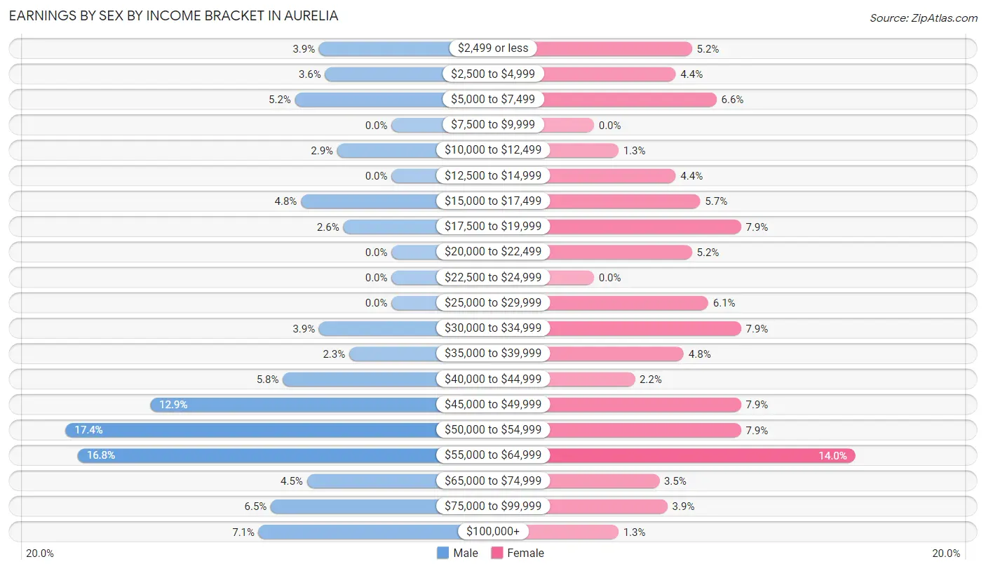 Earnings by Sex by Income Bracket in Aurelia