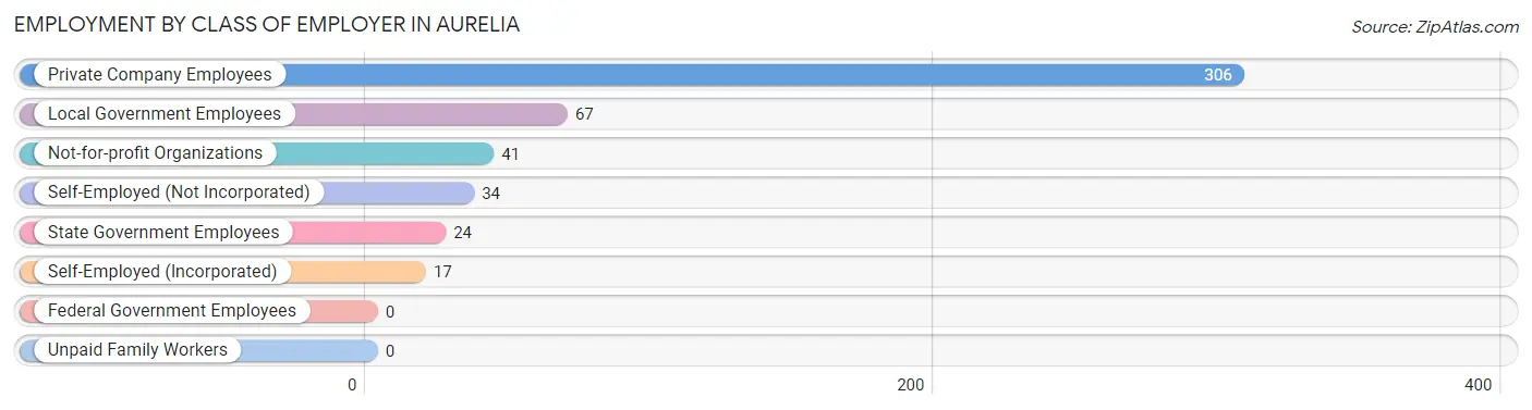 Employment by Class of Employer in Aurelia