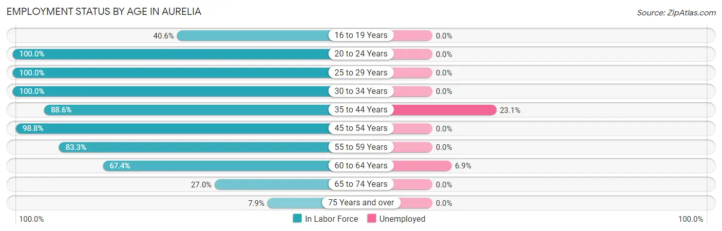 Employment Status by Age in Aurelia