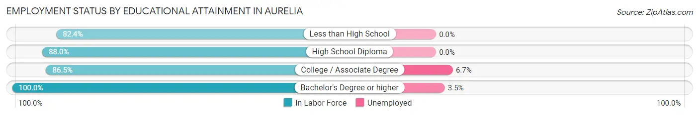 Employment Status by Educational Attainment in Aurelia