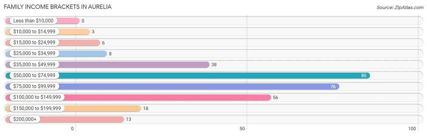 Family Income Brackets in Aurelia