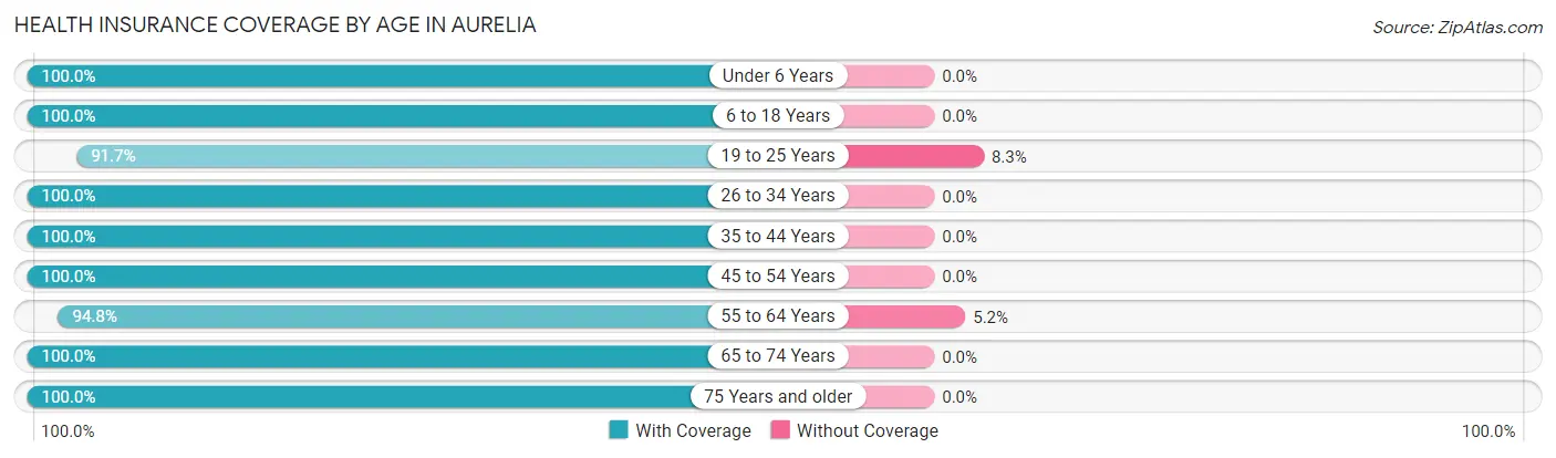 Health Insurance Coverage by Age in Aurelia