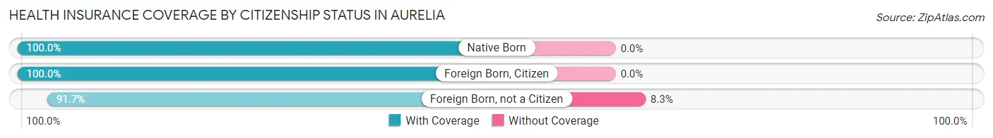 Health Insurance Coverage by Citizenship Status in Aurelia