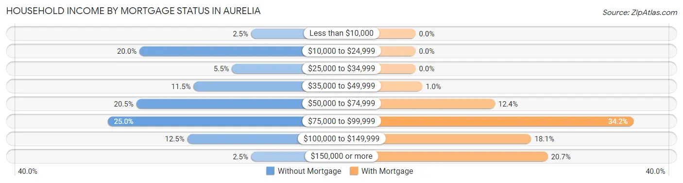 Household Income by Mortgage Status in Aurelia