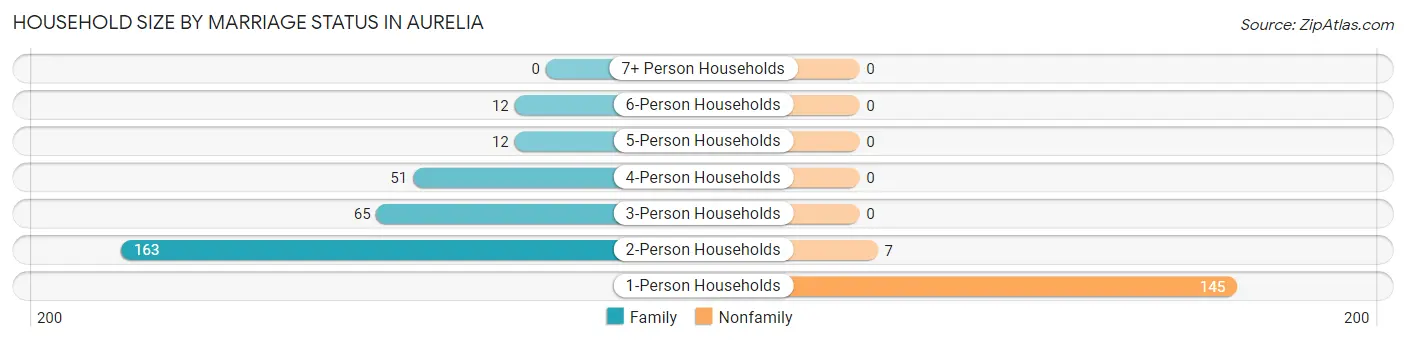 Household Size by Marriage Status in Aurelia