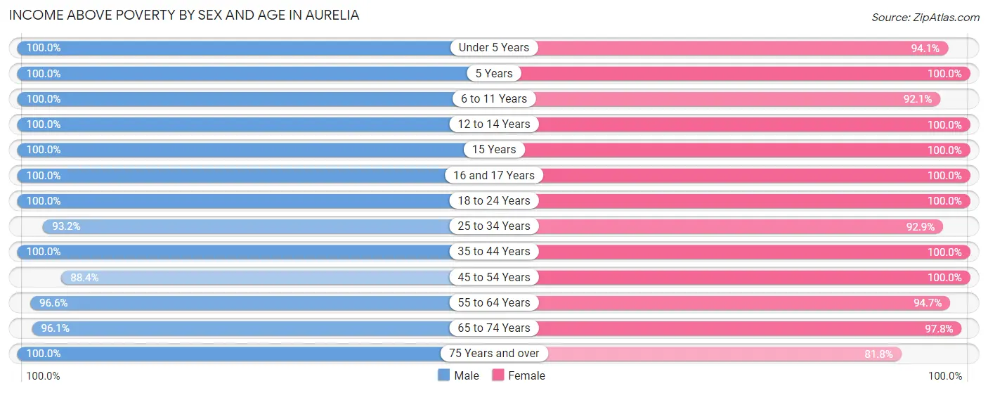 Income Above Poverty by Sex and Age in Aurelia