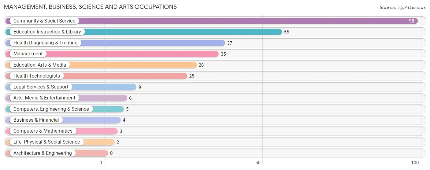 Management, Business, Science and Arts Occupations in Aurelia