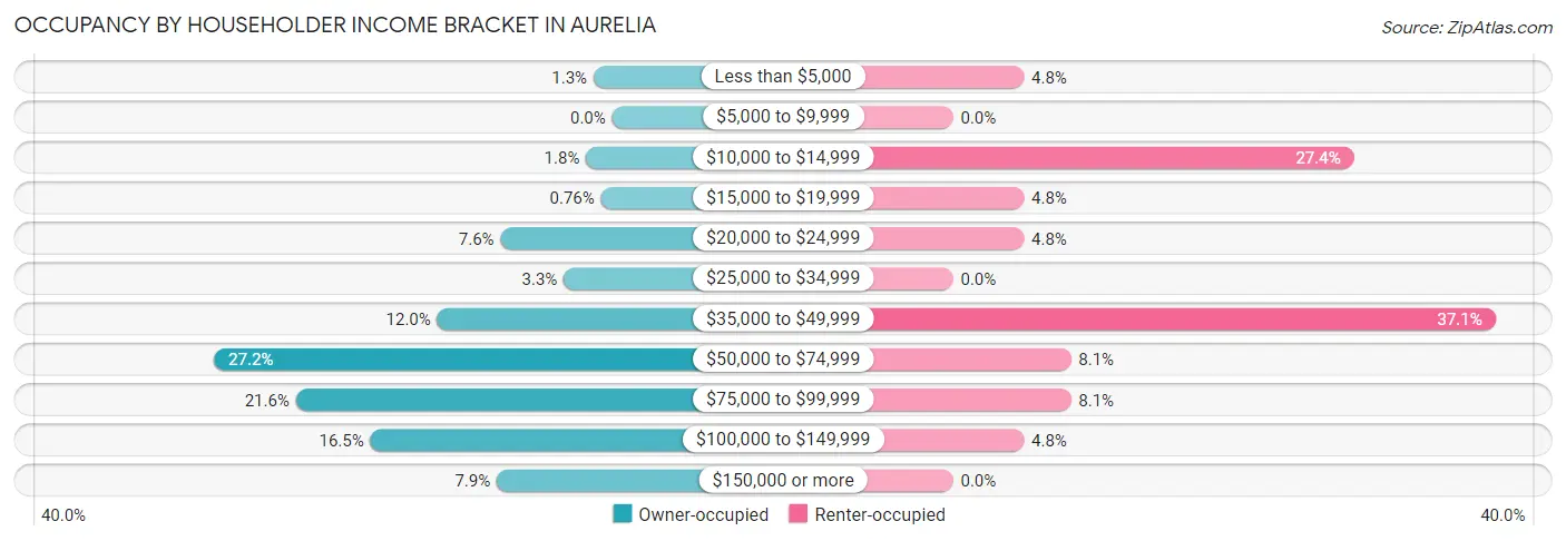 Occupancy by Householder Income Bracket in Aurelia
