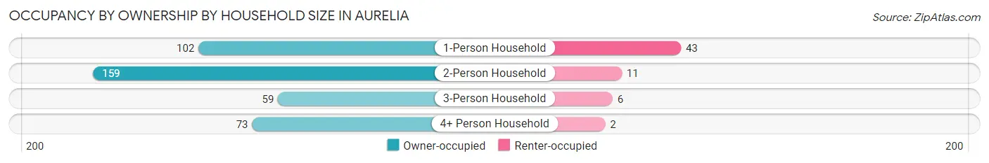 Occupancy by Ownership by Household Size in Aurelia