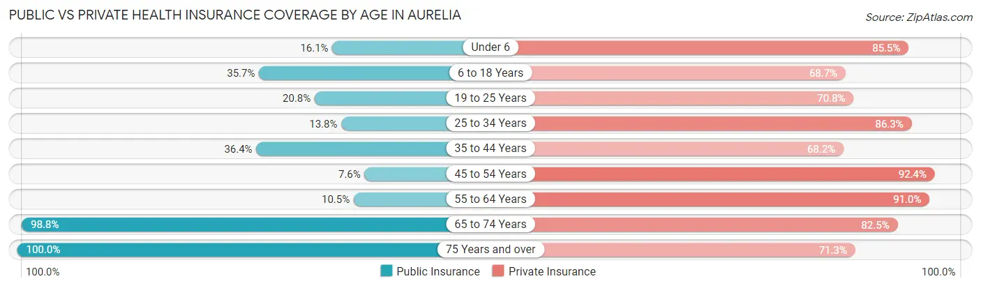 Public vs Private Health Insurance Coverage by Age in Aurelia