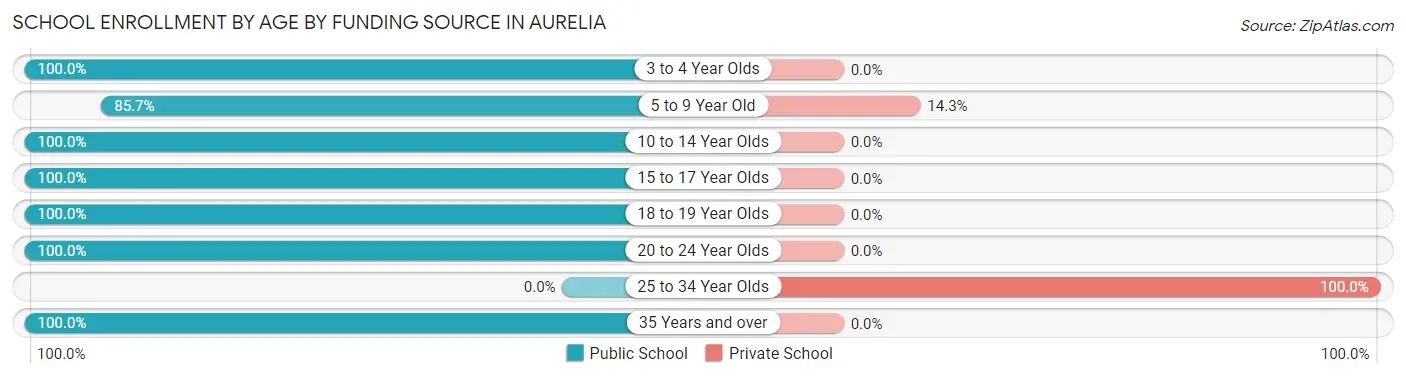 School Enrollment by Age by Funding Source in Aurelia