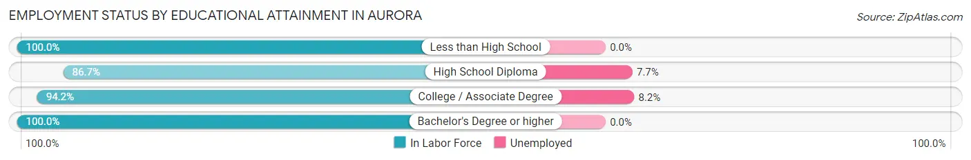 Employment Status by Educational Attainment in Aurora