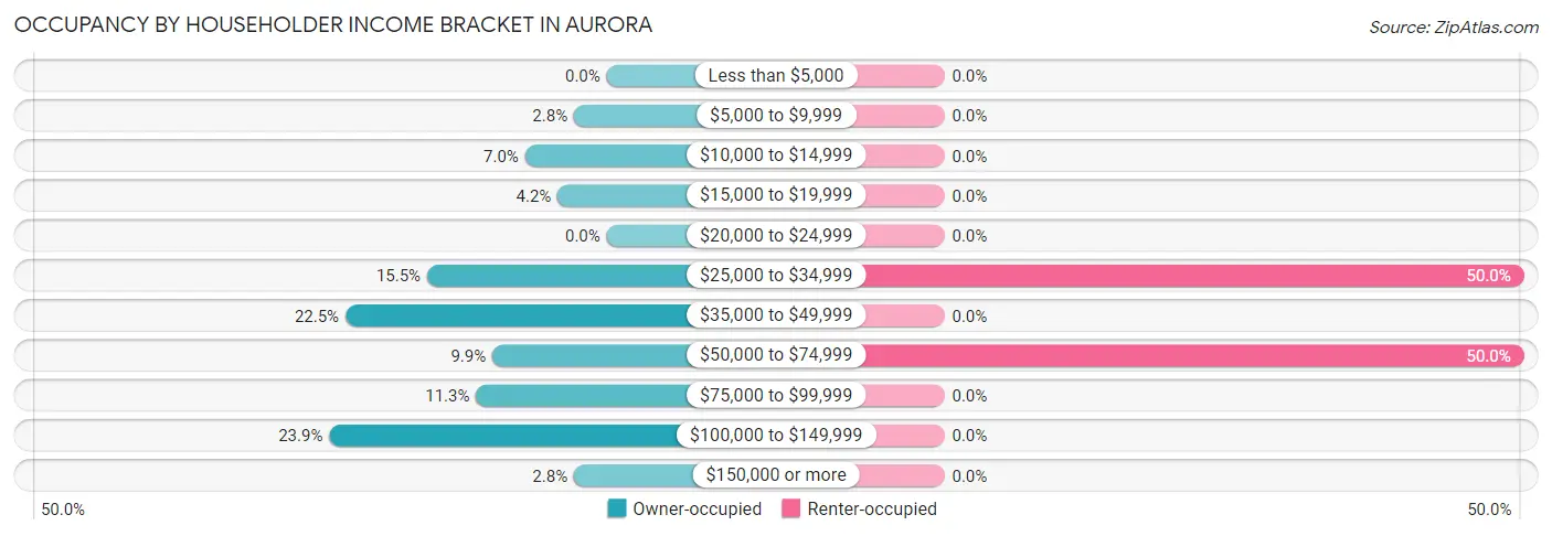 Occupancy by Householder Income Bracket in Aurora