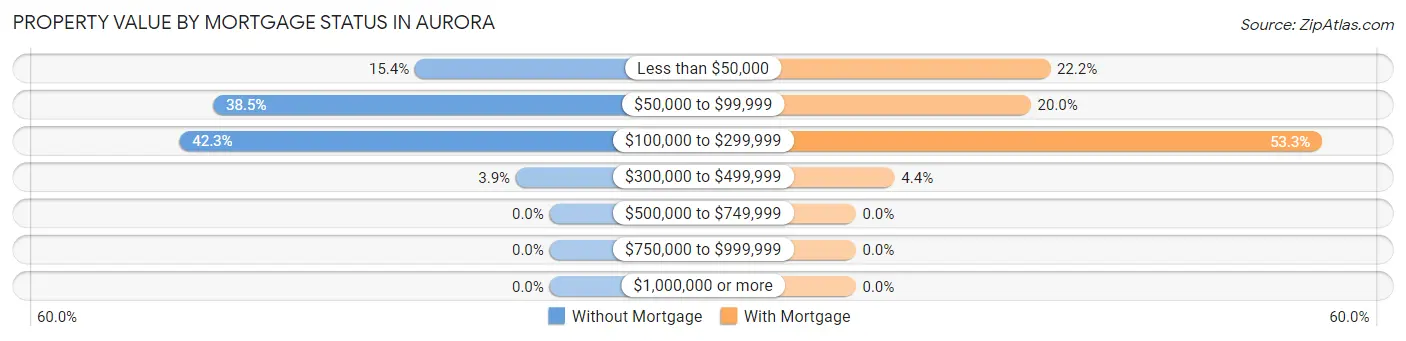 Property Value by Mortgage Status in Aurora