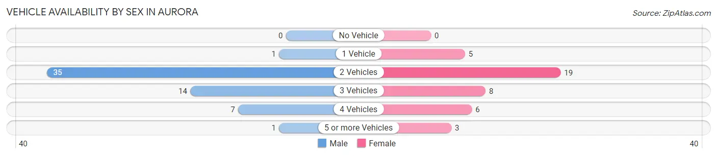 Vehicle Availability by Sex in Aurora
