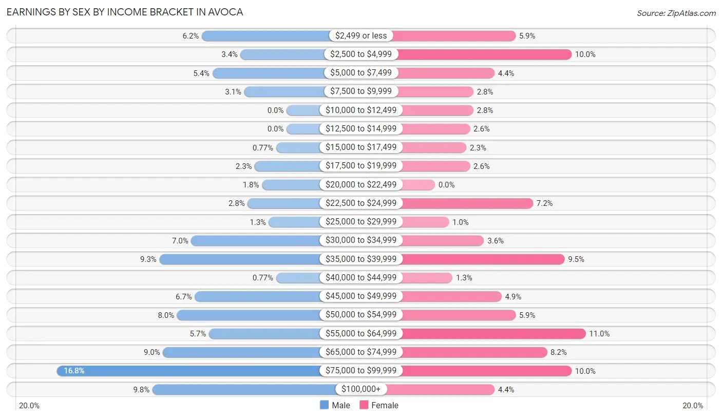 Earnings by Sex by Income Bracket in Avoca