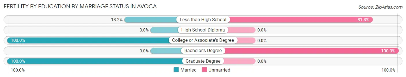 Female Fertility by Education by Marriage Status in Avoca