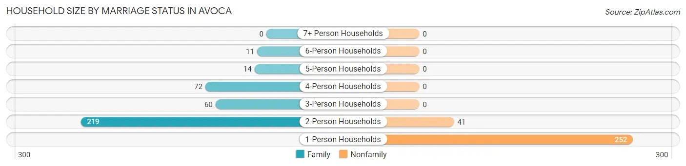 Household Size by Marriage Status in Avoca