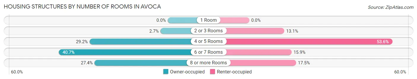 Housing Structures by Number of Rooms in Avoca