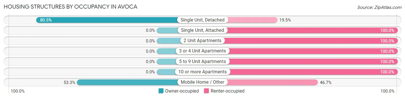 Housing Structures by Occupancy in Avoca