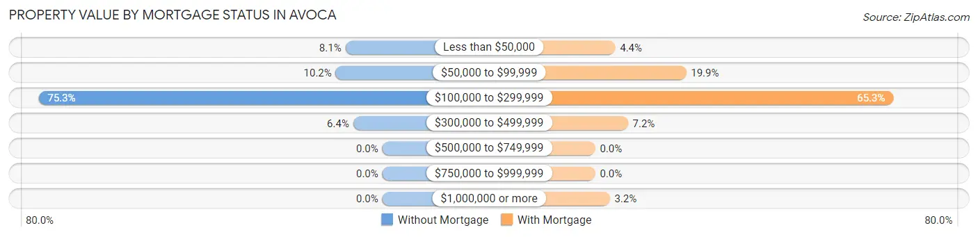 Property Value by Mortgage Status in Avoca