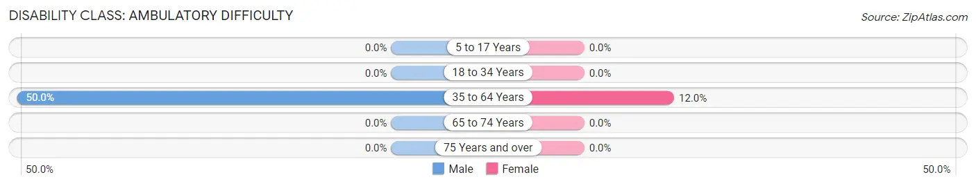 Disability in Ayrshire: <span>Ambulatory Difficulty</span>