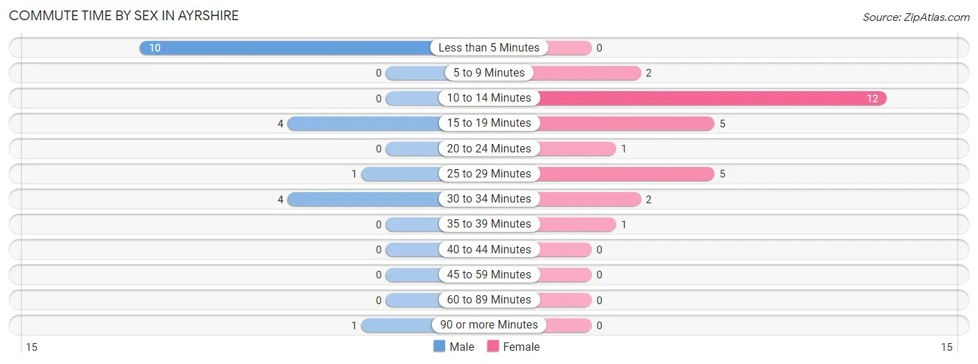 Commute Time by Sex in Ayrshire