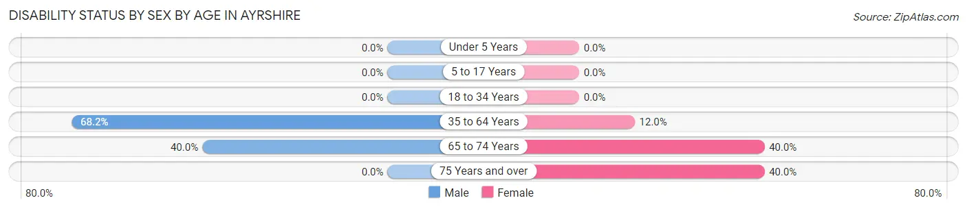 Disability Status by Sex by Age in Ayrshire