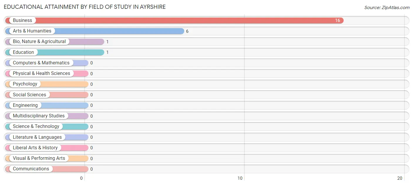 Educational Attainment by Field of Study in Ayrshire