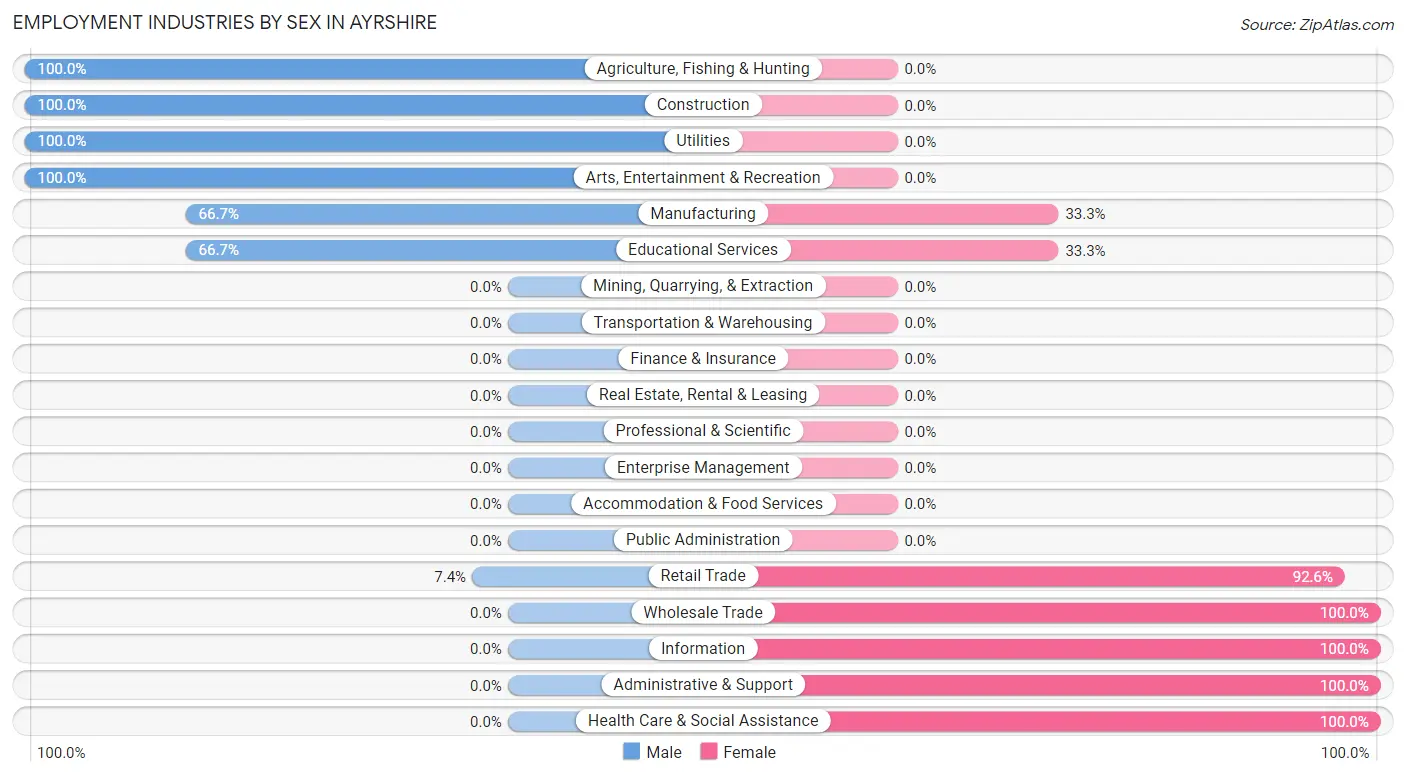 Employment Industries by Sex in Ayrshire