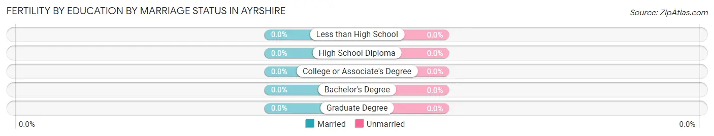 Female Fertility by Education by Marriage Status in Ayrshire