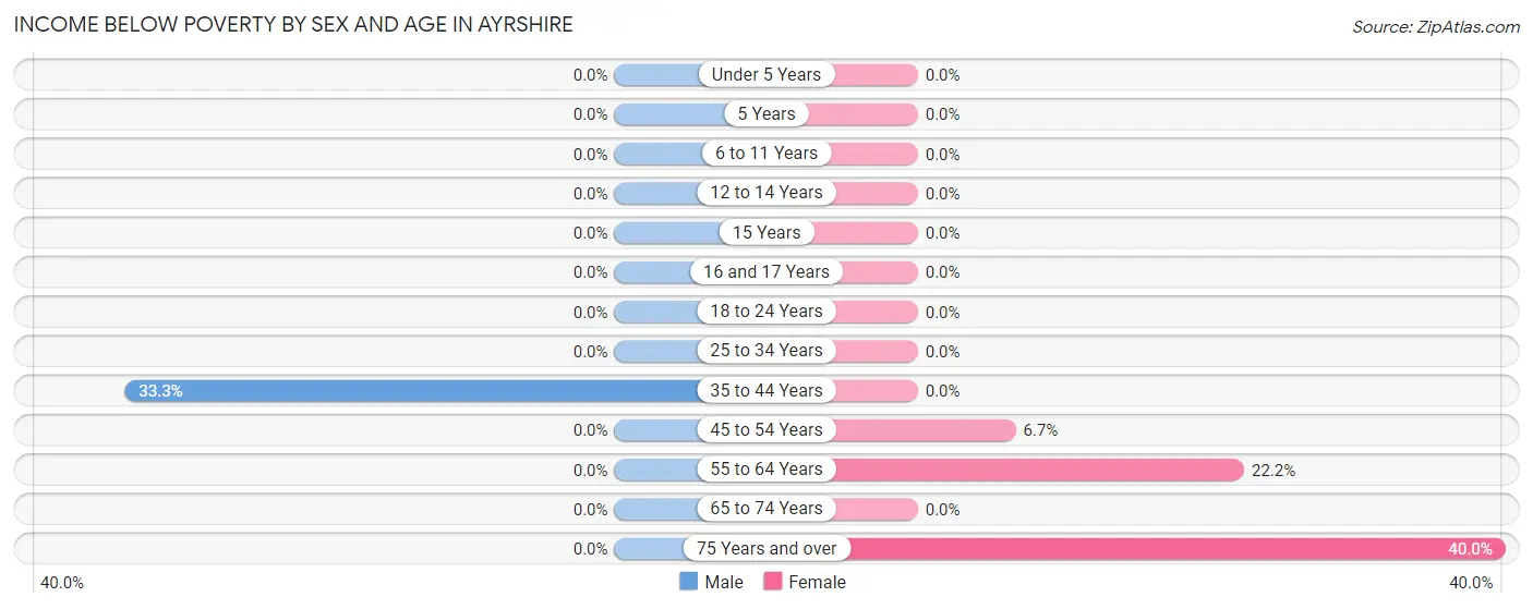 Income Below Poverty by Sex and Age in Ayrshire