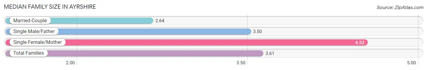 Median Family Size in Ayrshire