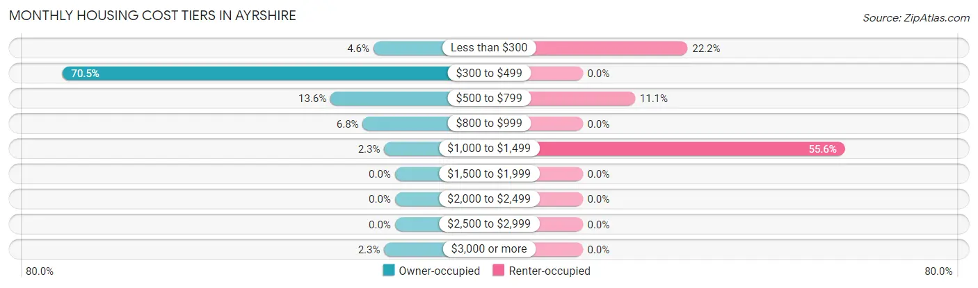 Monthly Housing Cost Tiers in Ayrshire