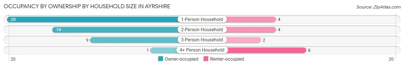 Occupancy by Ownership by Household Size in Ayrshire