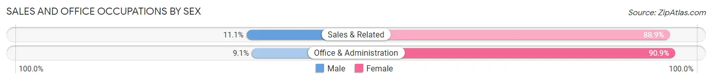 Sales and Office Occupations by Sex in Ayrshire