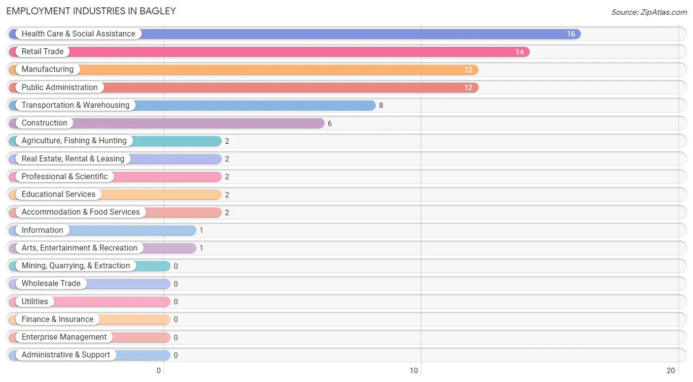 Employment Industries in Bagley