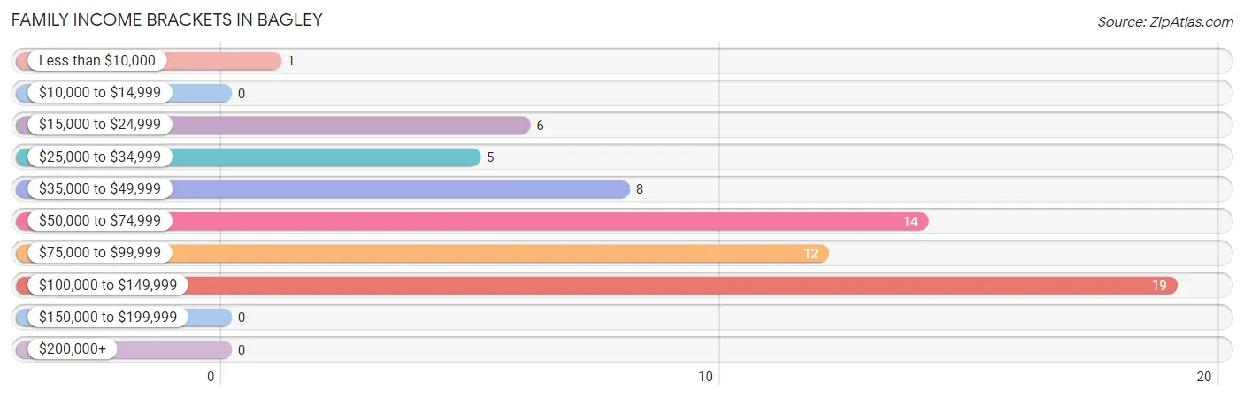 Family Income Brackets in Bagley